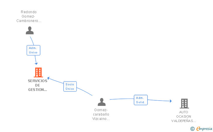 Vinculaciones societarias de SERVICIOS DE GESTION DE COBROS Y ASESORAMIENTO CASMAN SRL