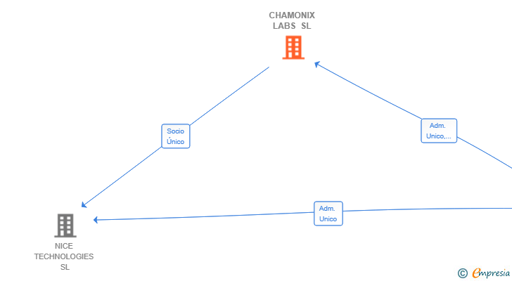 Vinculaciones societarias de CHAMONIX LABS SL