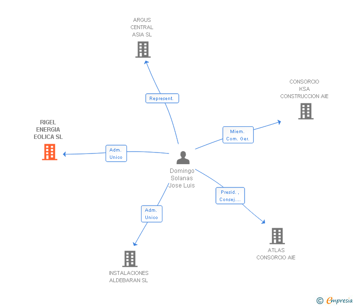 Vinculaciones societarias de RIGEL ENERGIA EOLICA SL