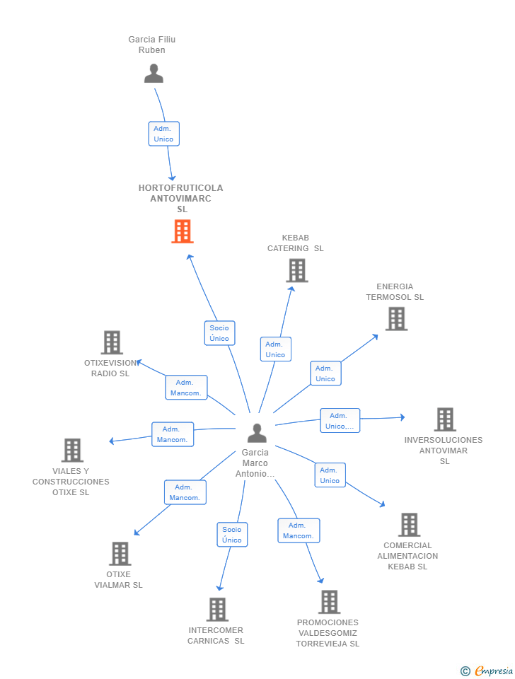 Vinculaciones societarias de HORTOFRUTICOLA ANTOVIMARC SL