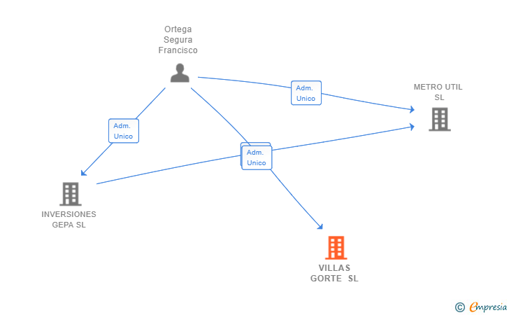 Vinculaciones societarias de VILLAS GORTE SL