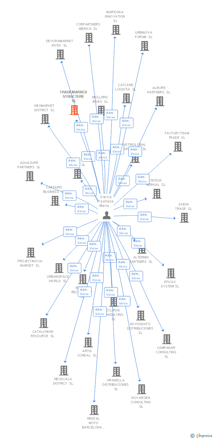 Vinculaciones societarias de TRADEMARKED STRUCTURE SL