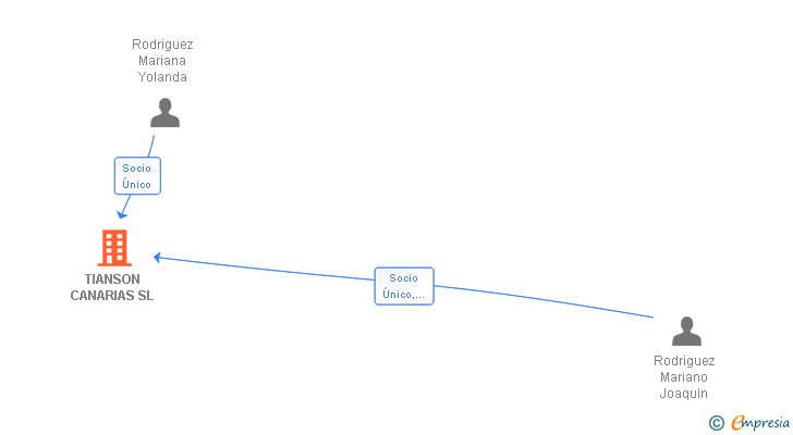 Vinculaciones societarias de TIANSON CANARIAS SL