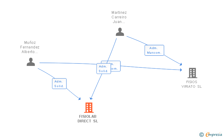 Vinculaciones societarias de FISIOLAB DIRECT SL