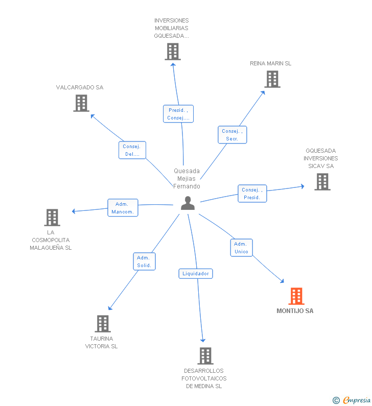 Vinculaciones societarias de MONTIJO SA
