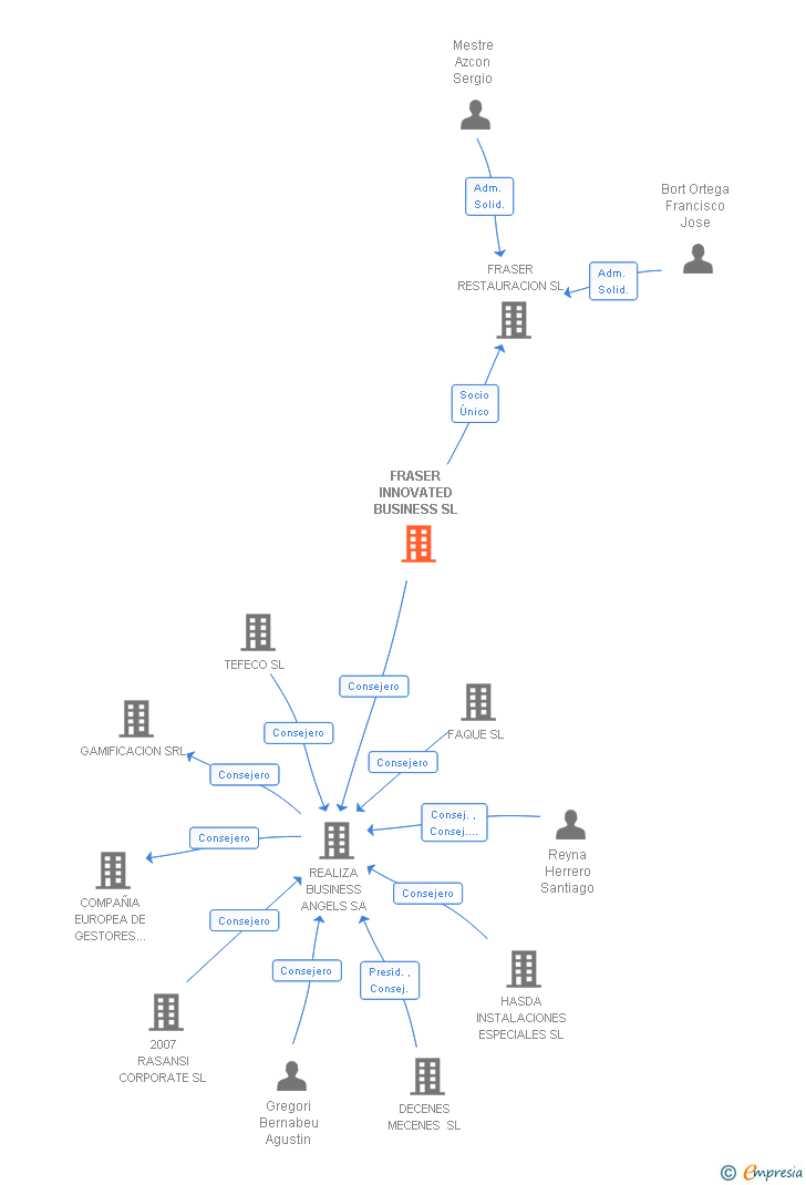 Vinculaciones societarias de FRASER INNOVATED BUSINESS SL