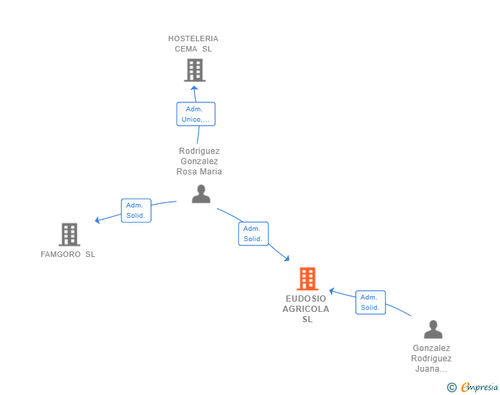 Vinculaciones societarias de EUDOSIO AGRICOLA SL
