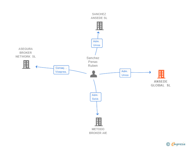 Vinculaciones societarias de ANSEDE GLOBAL SL