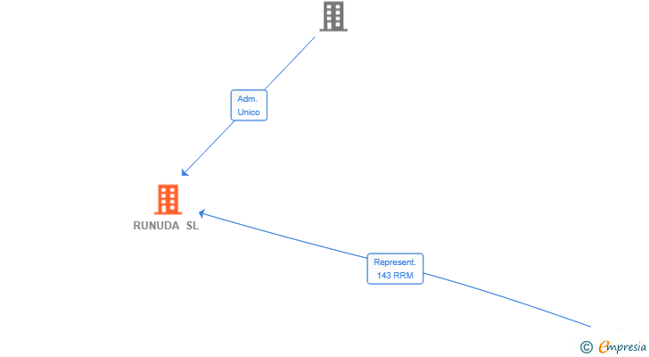 Vinculaciones societarias de RUNUDA SL