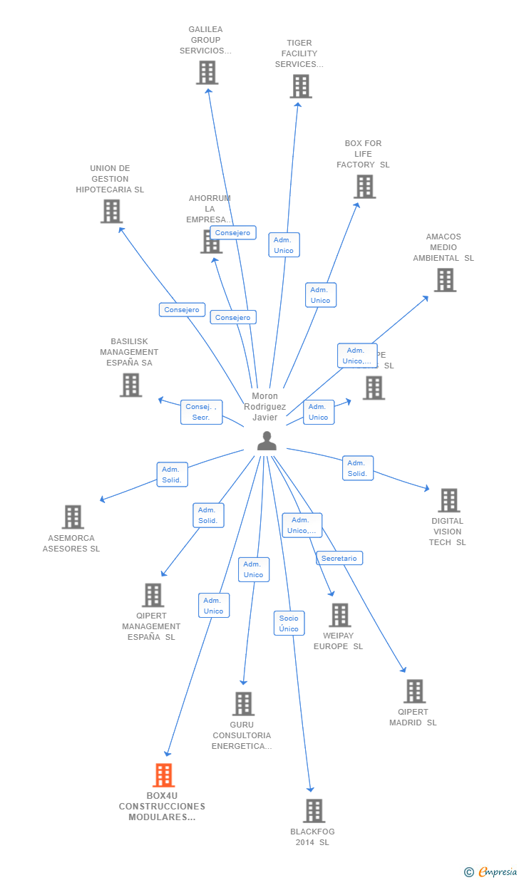 Vinculaciones societarias de BOX4U CONSTRUCCIONES MODULARES SL