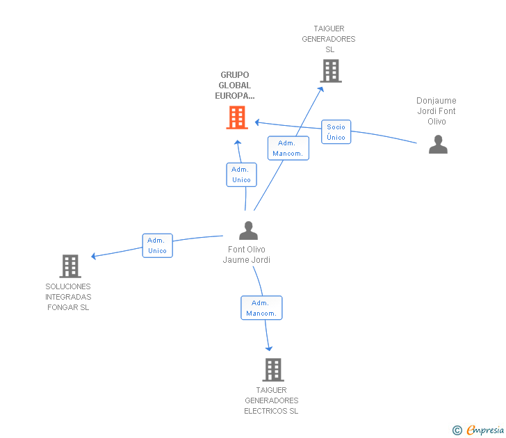 Vinculaciones societarias de GRUPO GLOBAL EUROPA IMPORT SL