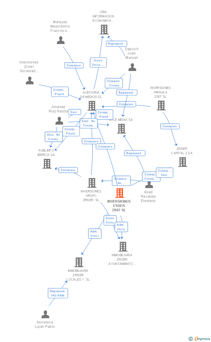 Vinculaciones societarias de INVERSIONES ESSER 2007 SL