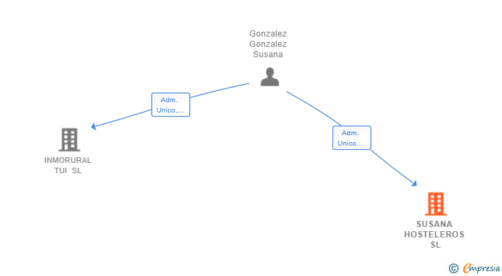 Vinculaciones societarias de SUSANA HOSTELEROS SL