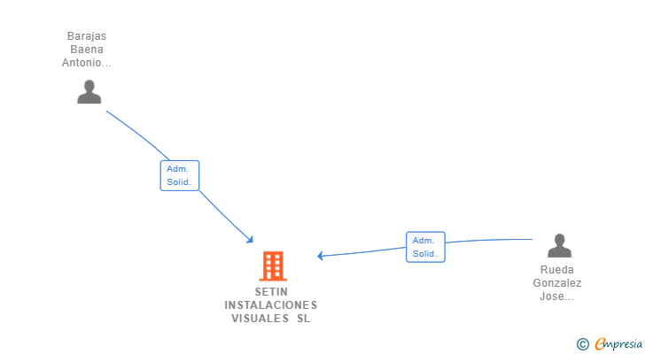 Vinculaciones societarias de SETIN INSTALACIONES VISUALES SL