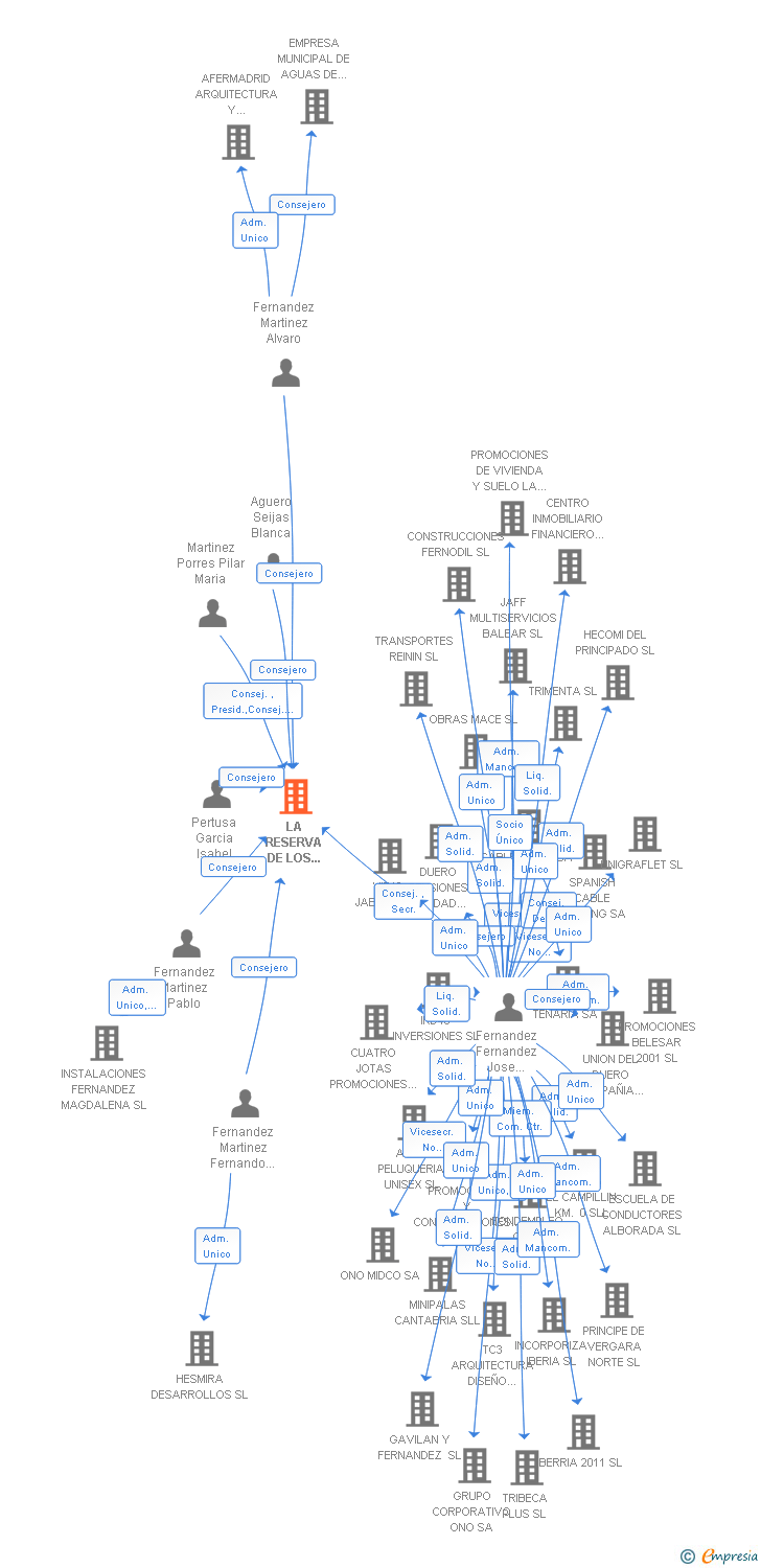 Vinculaciones societarias de LA RESERVA DE LOS SIOUX SL