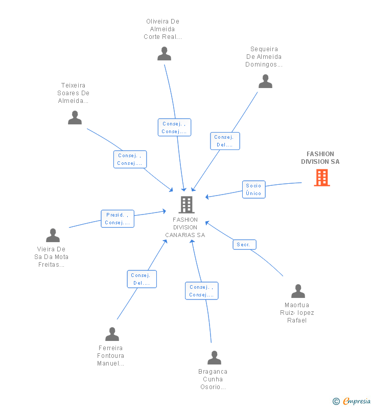 Vinculaciones societarias de FASHION DIVISION SA