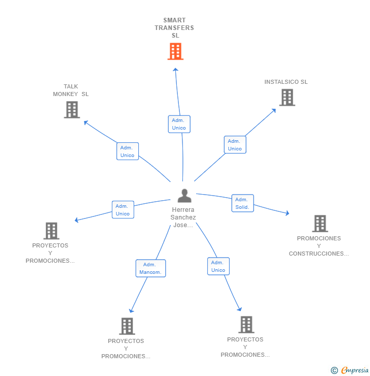 Vinculaciones societarias de SMART TRANSFERS SL