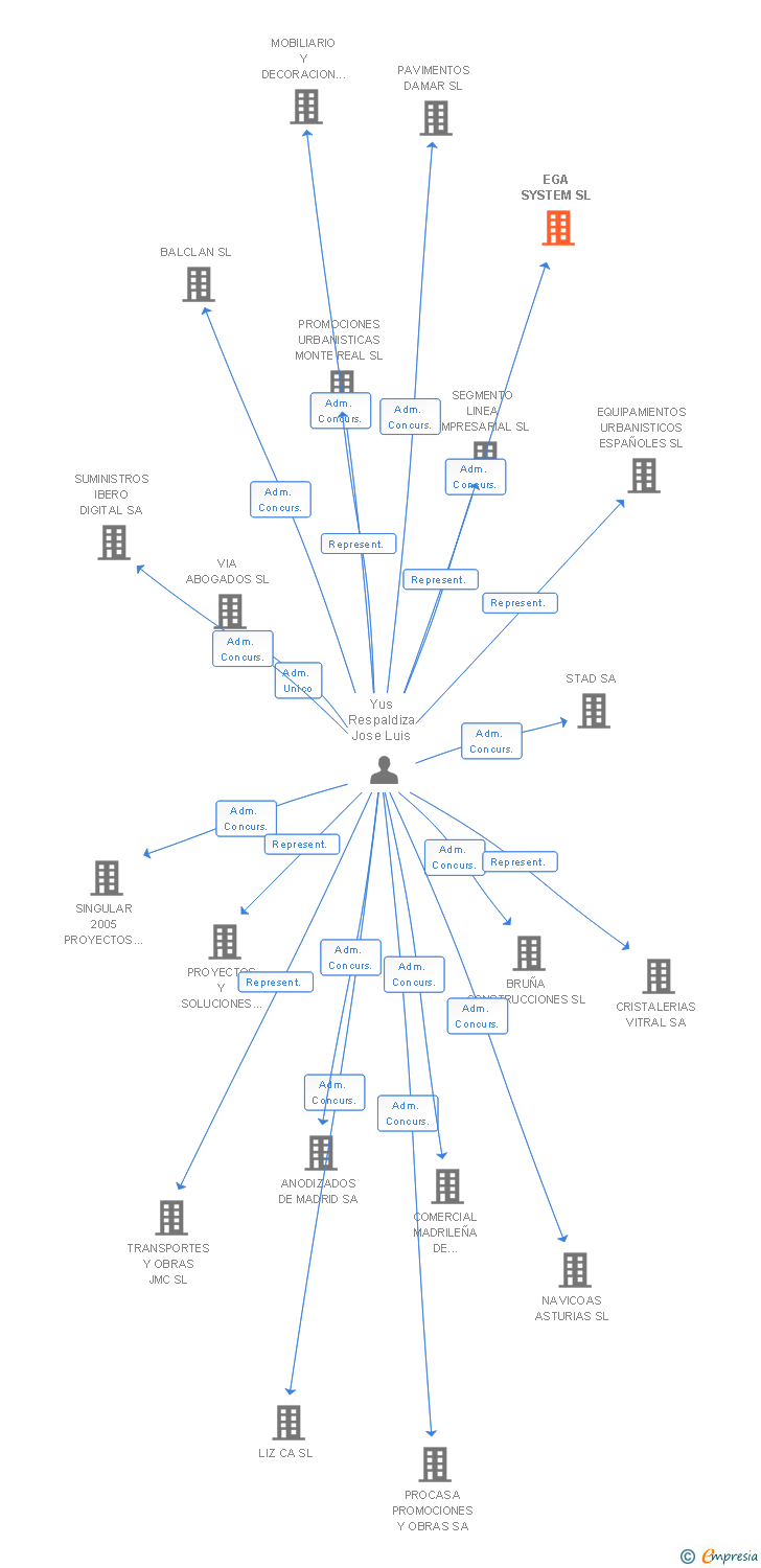 Vinculaciones societarias de EGA SYSTEM SL