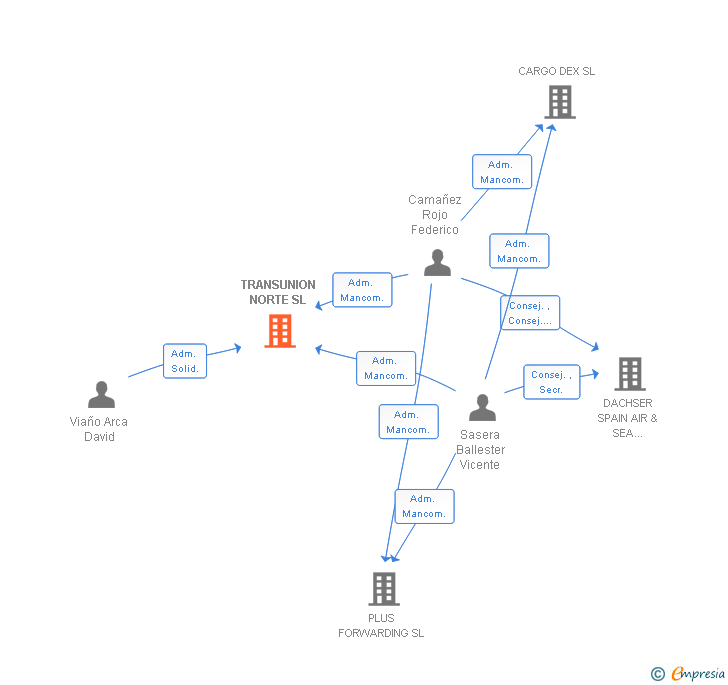 Vinculaciones societarias de TRANSUNION NORTE SL