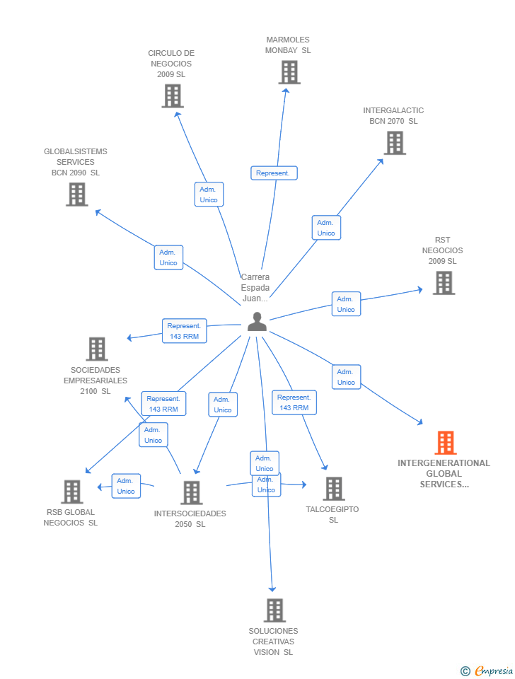 Vinculaciones societarias de INTERGENERATIONAL GLOBAL SERVICES 2070 SL