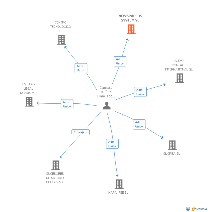 Vinculaciones societarias de NEWSPAPERS SYSTEM SL