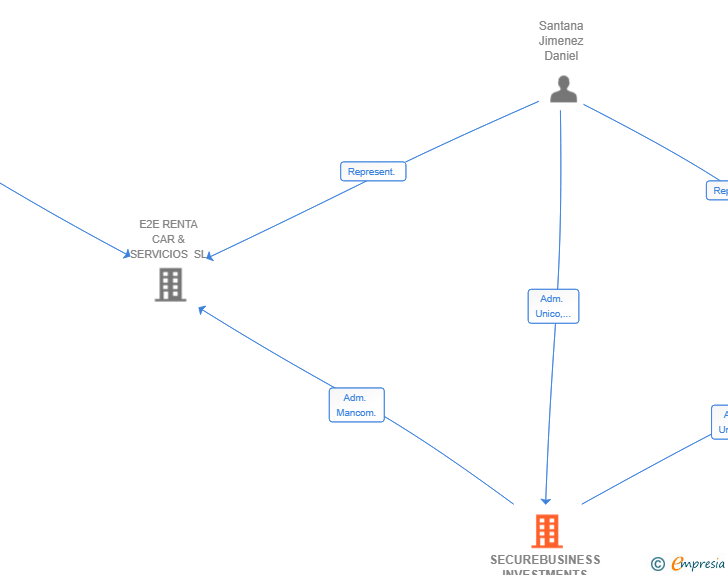 Vinculaciones societarias de SECUREBUSINESS INVESTMENTS S&S SL