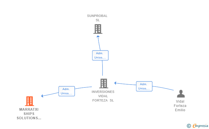 Vinculaciones societarias de MARRATXI SHIPS SOLUTIONS SL