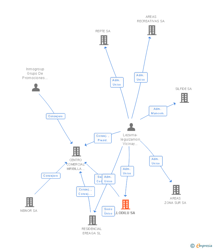 Vinculaciones societarias de LLODILU SA