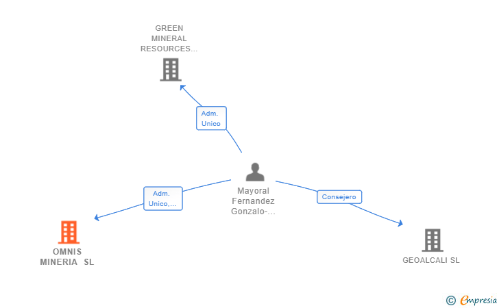 Vinculaciones societarias de OMNIS MINERIA SL