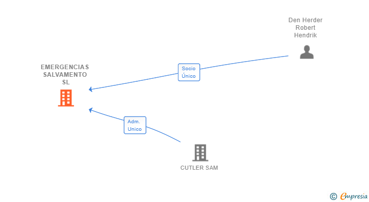 Vinculaciones societarias de EMERGENCIAS SALVAMENTO SL