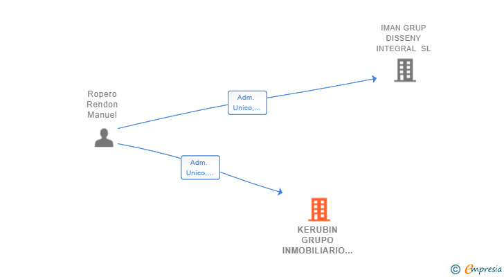 Vinculaciones societarias de KERUBIN GRUPO INMOBILIARIO SL