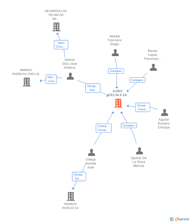 Vinculaciones societarias de AGRO FRESAS SA