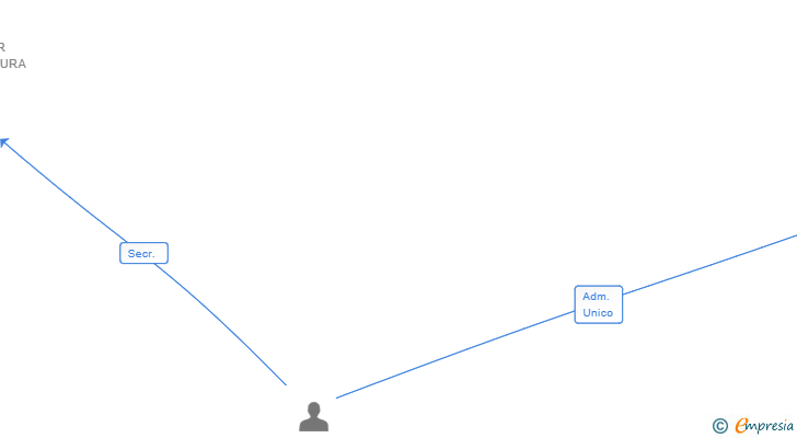 Vinculaciones societarias de MCGREGOR INTERNATIONAL GROUP SRL