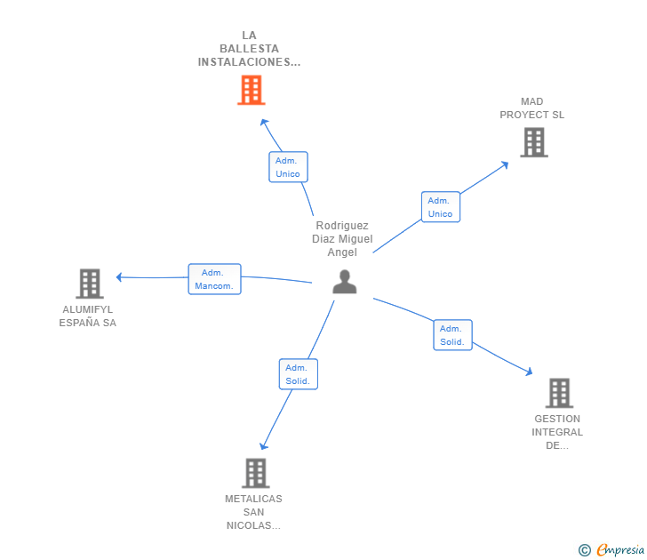 Vinculaciones societarias de LA BALLESTA INSTALACIONES SL