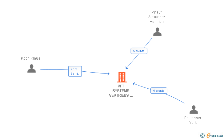 Vinculaciones societarias de PFT SYSTEMS VERTRIEBS-GMBH SUCUR