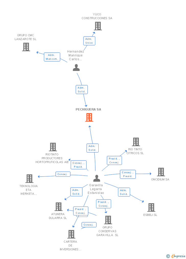 Vinculaciones societarias de PECHIGUERA SA