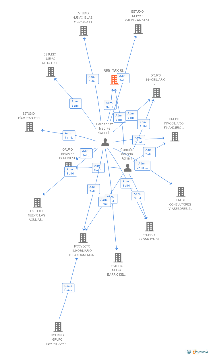Vinculaciones societarias de RED-TAX SL