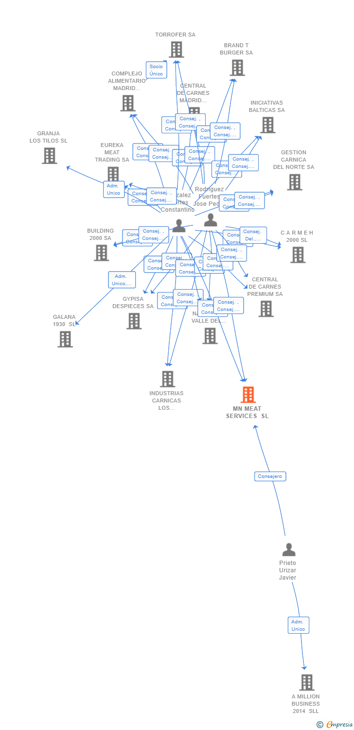 Vinculaciones societarias de MN MEAT SERVICES SL