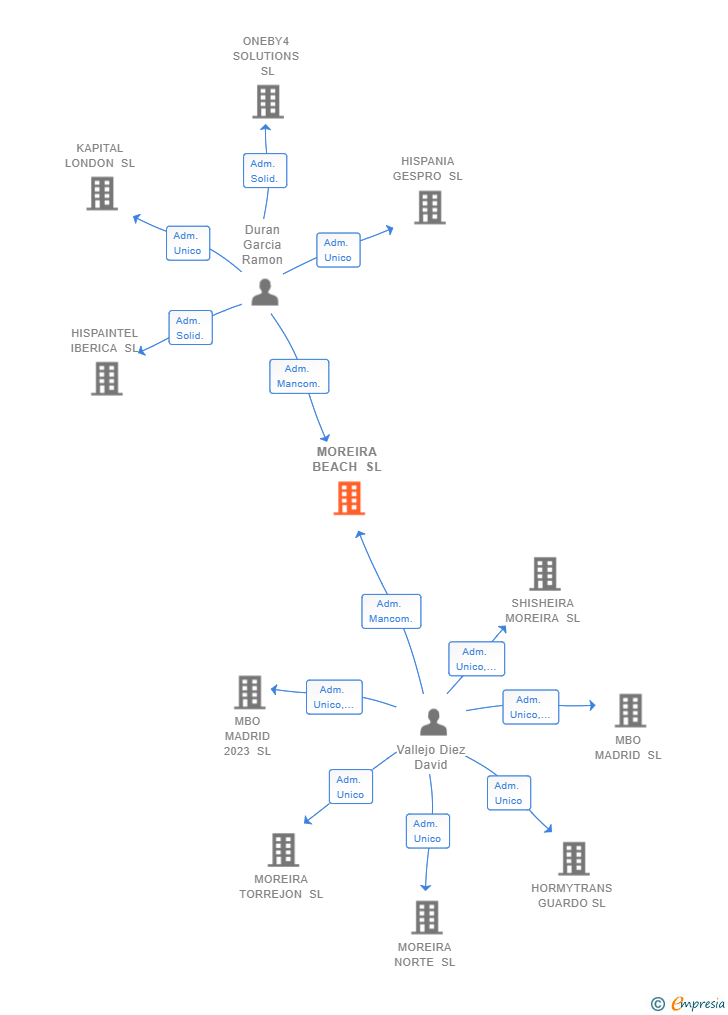 Vinculaciones societarias de MOREIRA BEACH SL