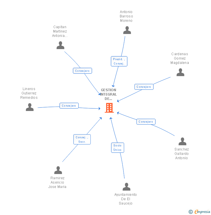 Vinculaciones societarias de GESTION INTEGRAL DE SERVICIOS IRNI SL