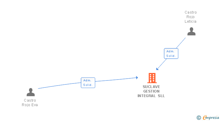 Vinculaciones societarias de SUCLAVE GESTION INTEGRAL SLL