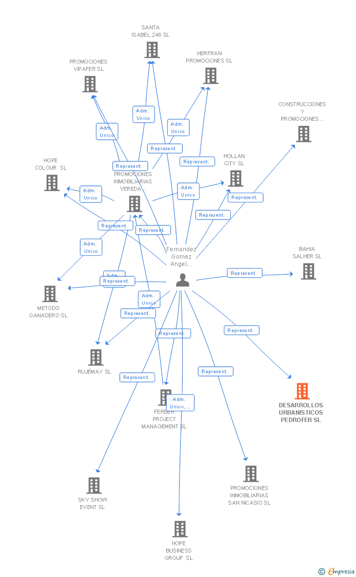 Vinculaciones societarias de DESARROLLOS URBANISTICOS PEDROFER SL