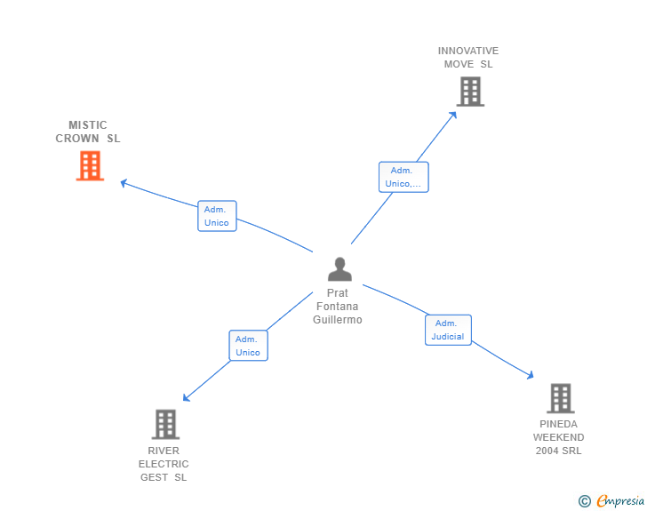 Vinculaciones societarias de MISTIC CROWN SL