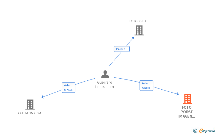 Vinculaciones societarias de FOTO PORST IMAGEN AUDIO SA