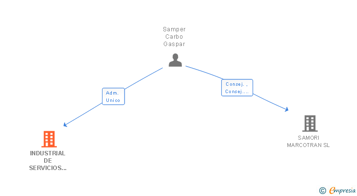 Vinculaciones societarias de NOMES 2 INSAM SL
