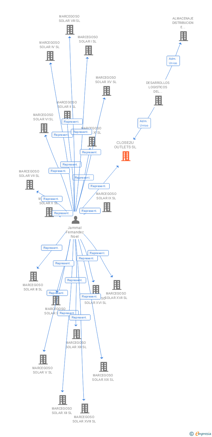 Vinculaciones societarias de CLOSE2U OUTLETS SL