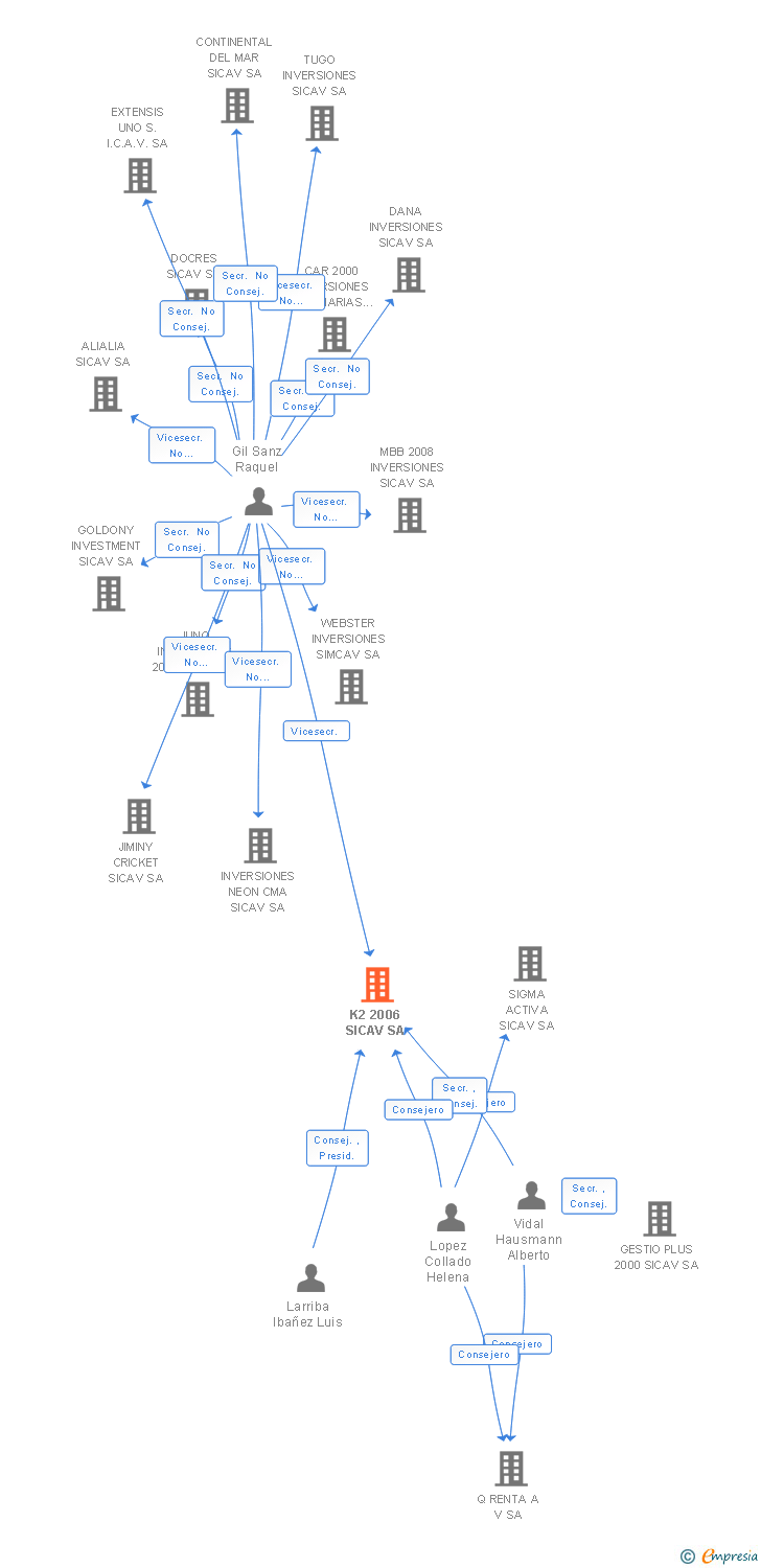 Vinculaciones societarias de K2 2006 SICAV SA