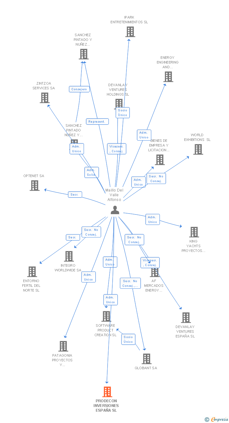 Vinculaciones societarias de PRODECON INVERSIONES ESPAÑA SL