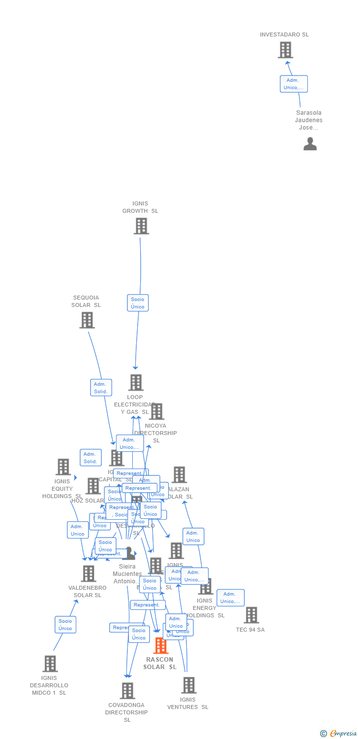 Vinculaciones societarias de RASCON SOLAR SL
