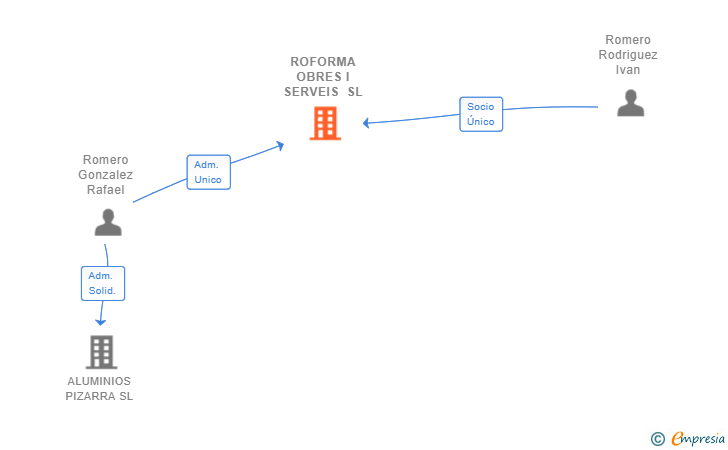 Vinculaciones societarias de ROFORMA OBRES I SERVEIS SL